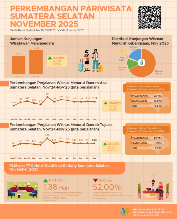 Perkembangan Pariwisata Bulan November 2025 Provinsi Sumatera Selatan
