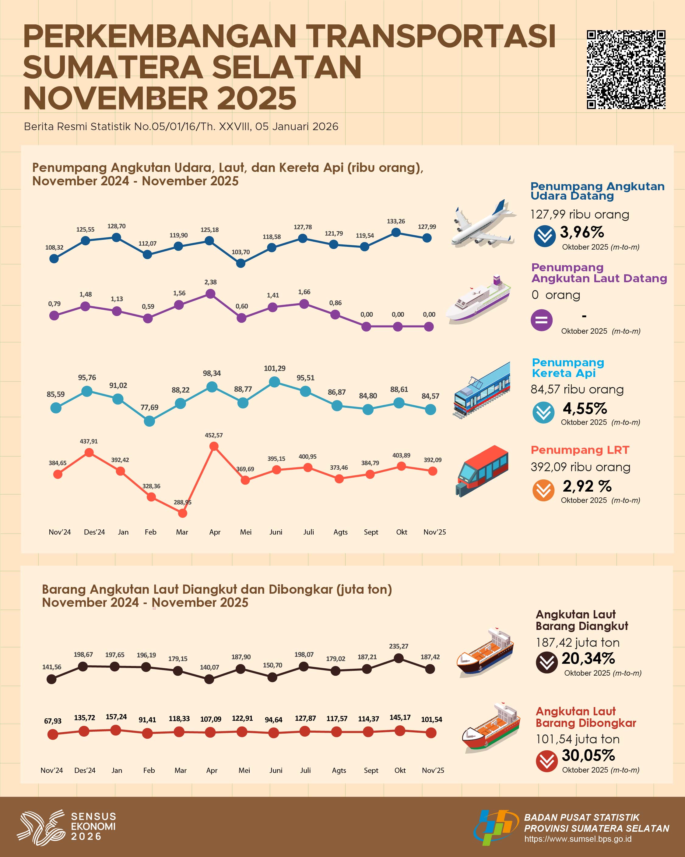 Perkembangan Transportasi November 2025 Provinsi Sumatera Selatan