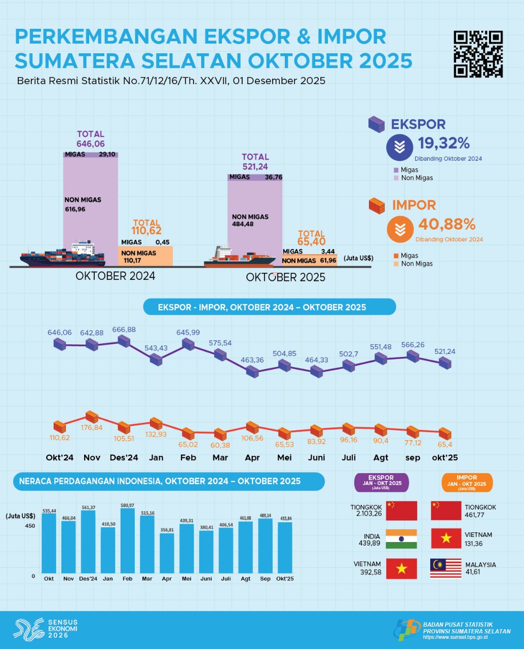 Perkembangan Ekspor dan Impor Bulan Oktober 2025 Provinsi Sumatera Selatan