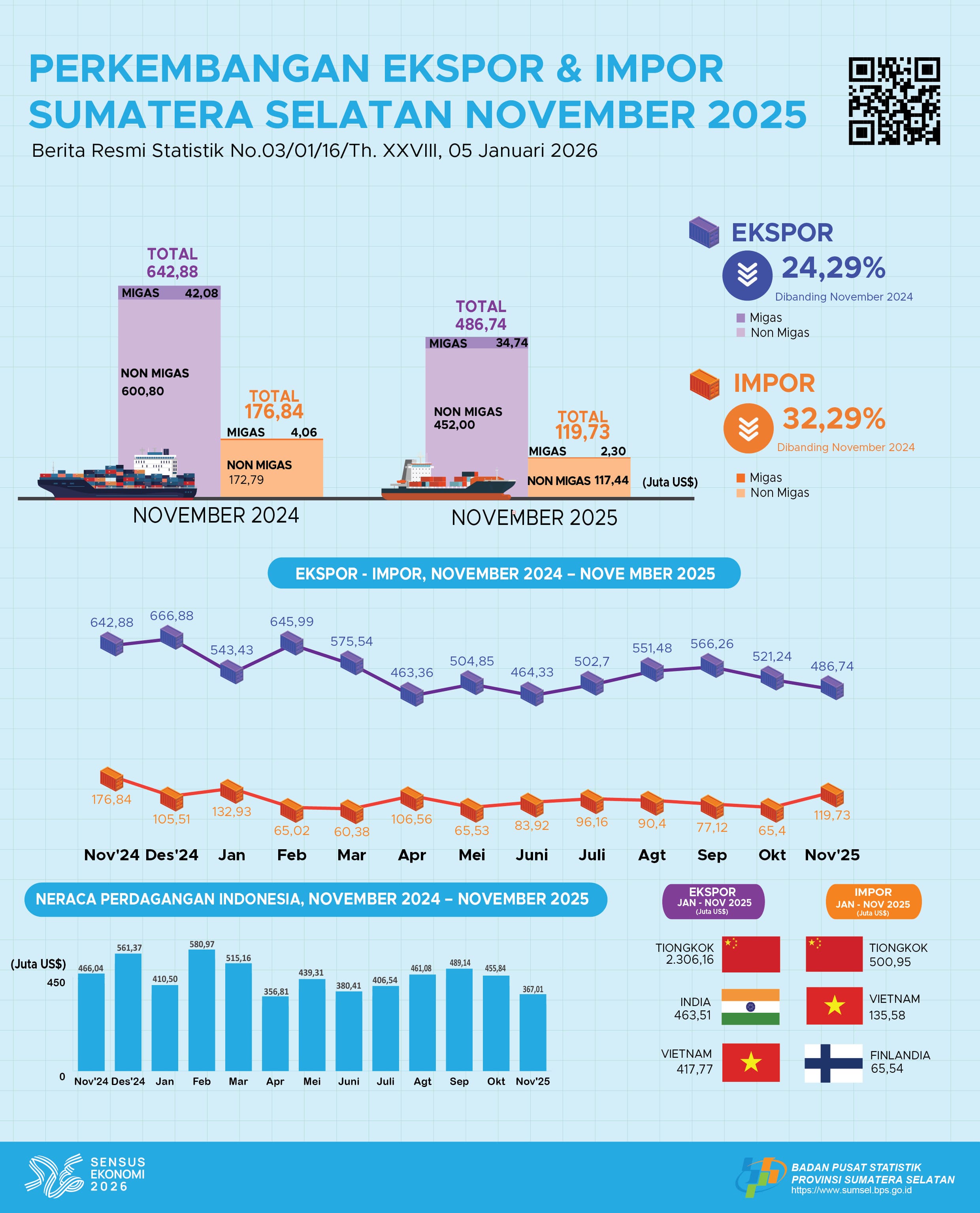Perkembangan Ekspor dan Impor Bulan November 2025 Provinsi Sumatera Selatan
