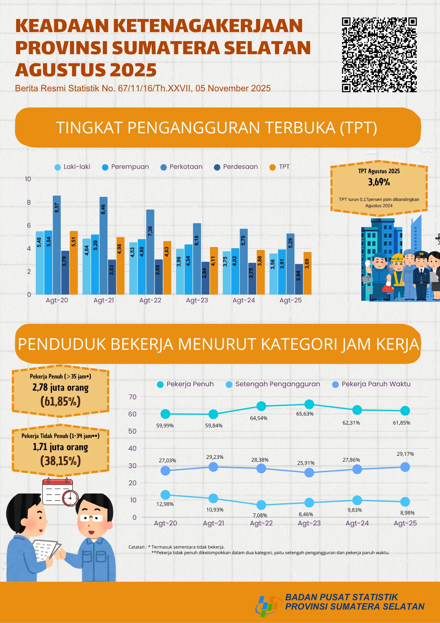Keadaan Ketenagakerjaan Bulan Agustus 2025 Provinsi Sumatera Selatan