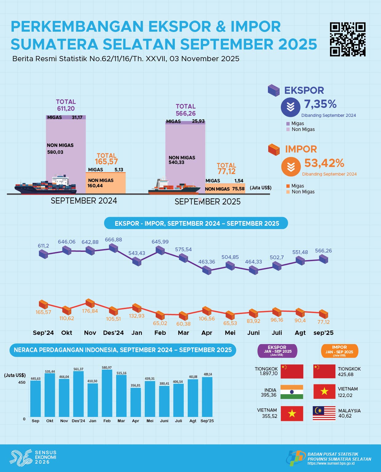 Perkembangan Ekspor dan Impor Bulan September 2025 Provinsi Sumatera Selatan