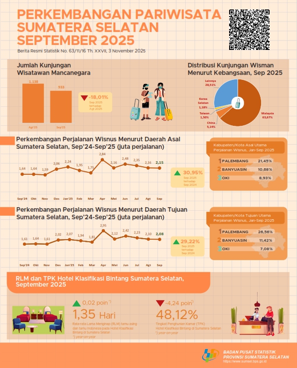 Perkembangan Pariwisata September 2025 Sumatera Selatan