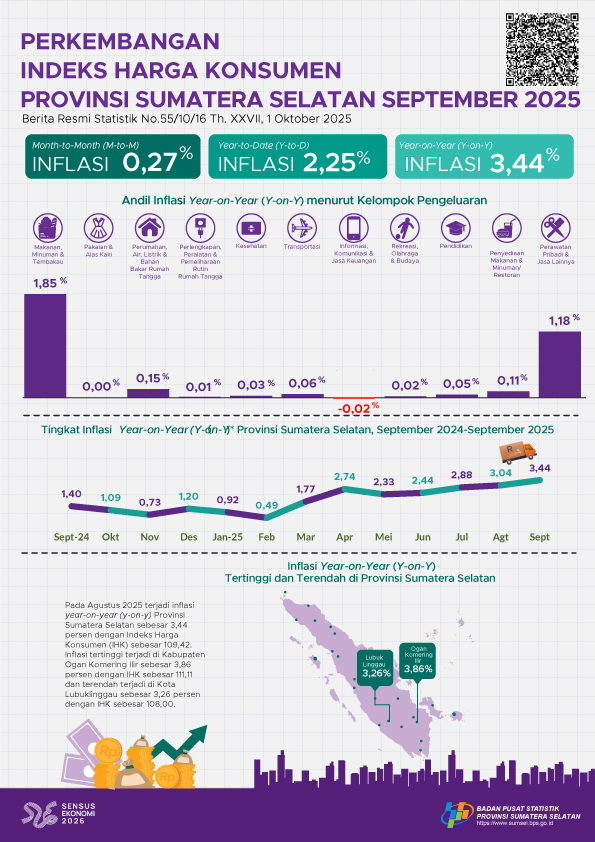 Perkembangan Indeks Harga Konsumen Bulan September 2025 Provinsi Sumatera Selatan