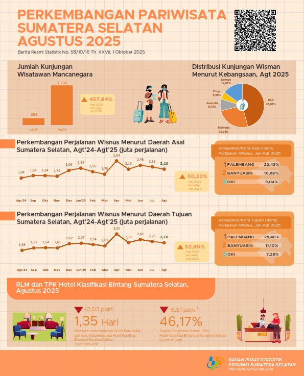 Perkembangan Pariwisata Bulan Agustus Sumatera Selatan 2025