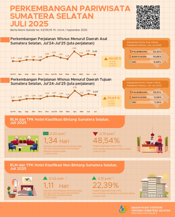 Perkembangan Pariwisata Bulan Juli Sumatera Selatan 2025