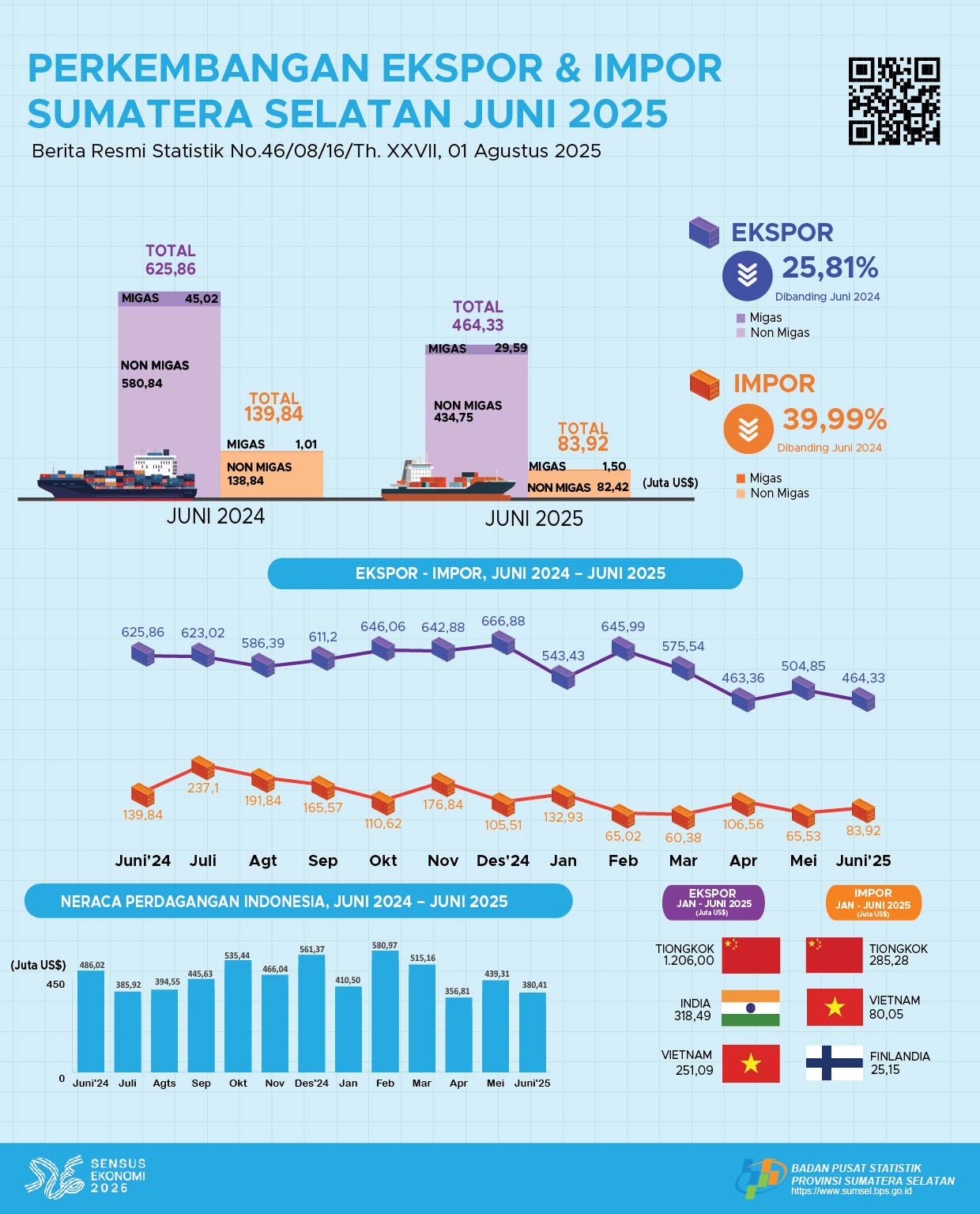 Perkembangan Ekspor dan Impor Bulan Juni 2025 Provinsi Sumatera Selatan