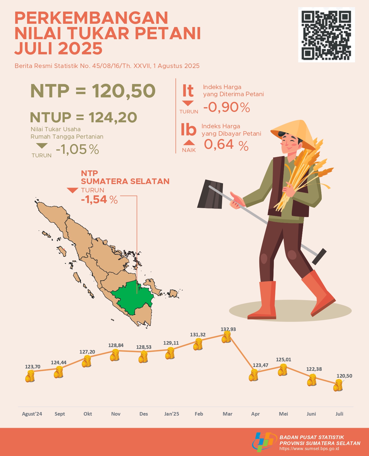 Perkembangan Nilai Tukar Petani Provinsi Sumatera Selatan Bulan Juli 2025