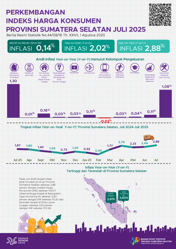 Perkembangan Indeks Harga Konsumen Bulan Juli 2025 Provinsi Sumatera Selatan