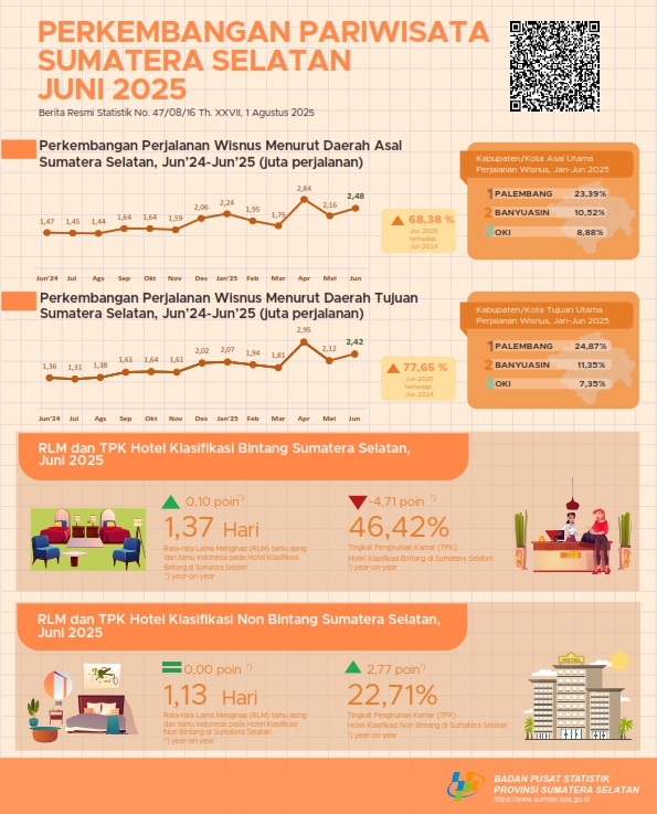 Perkembangan Pariwisata Bulan Juni Sumatera Selatan 2025