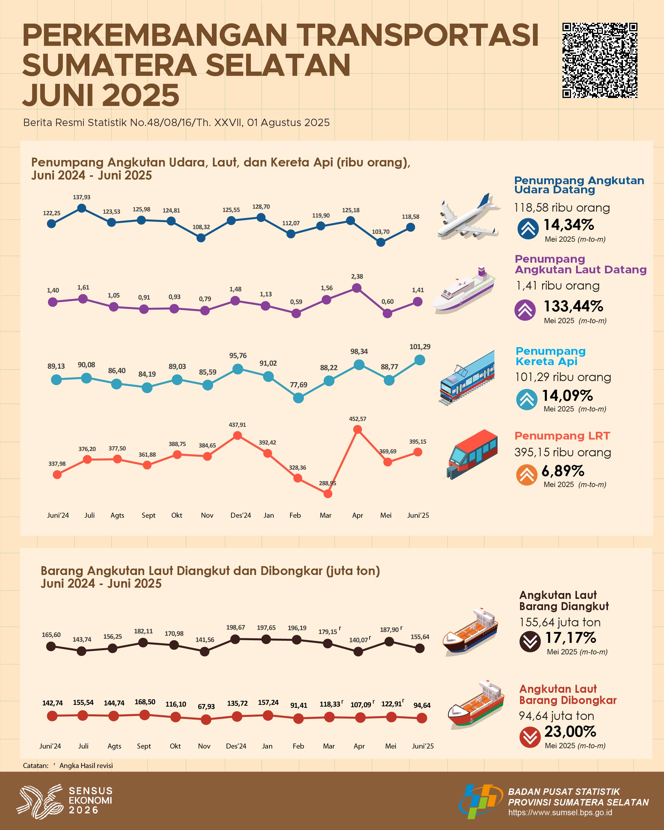 Perkembangan Transportasi Juni 2025 Provinsi Sumatera Selatan