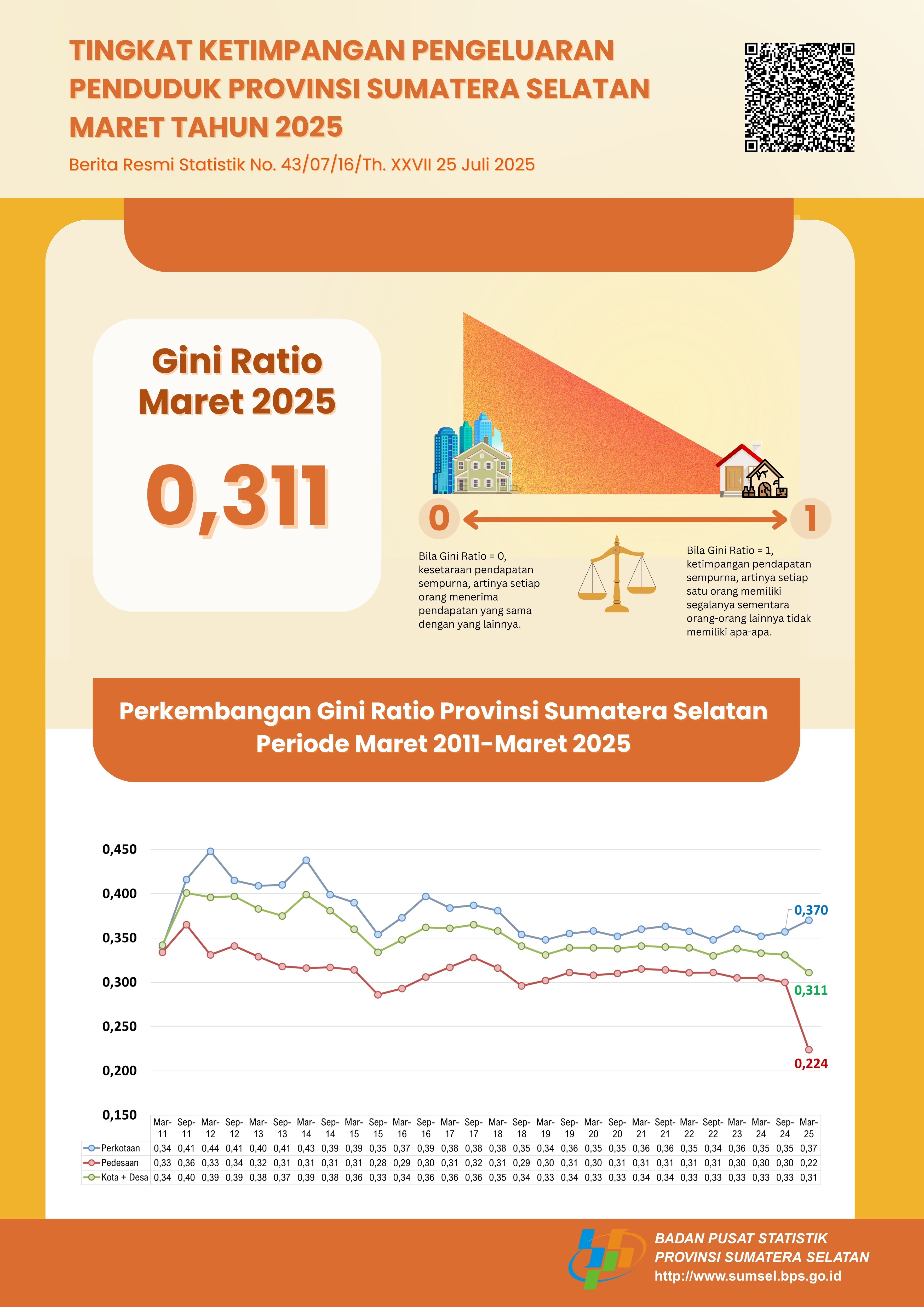 Tingkat Ketimpangan Pengeluaran Penduduk  Provinsi Sumatera Selatan Maret Tahun 2025