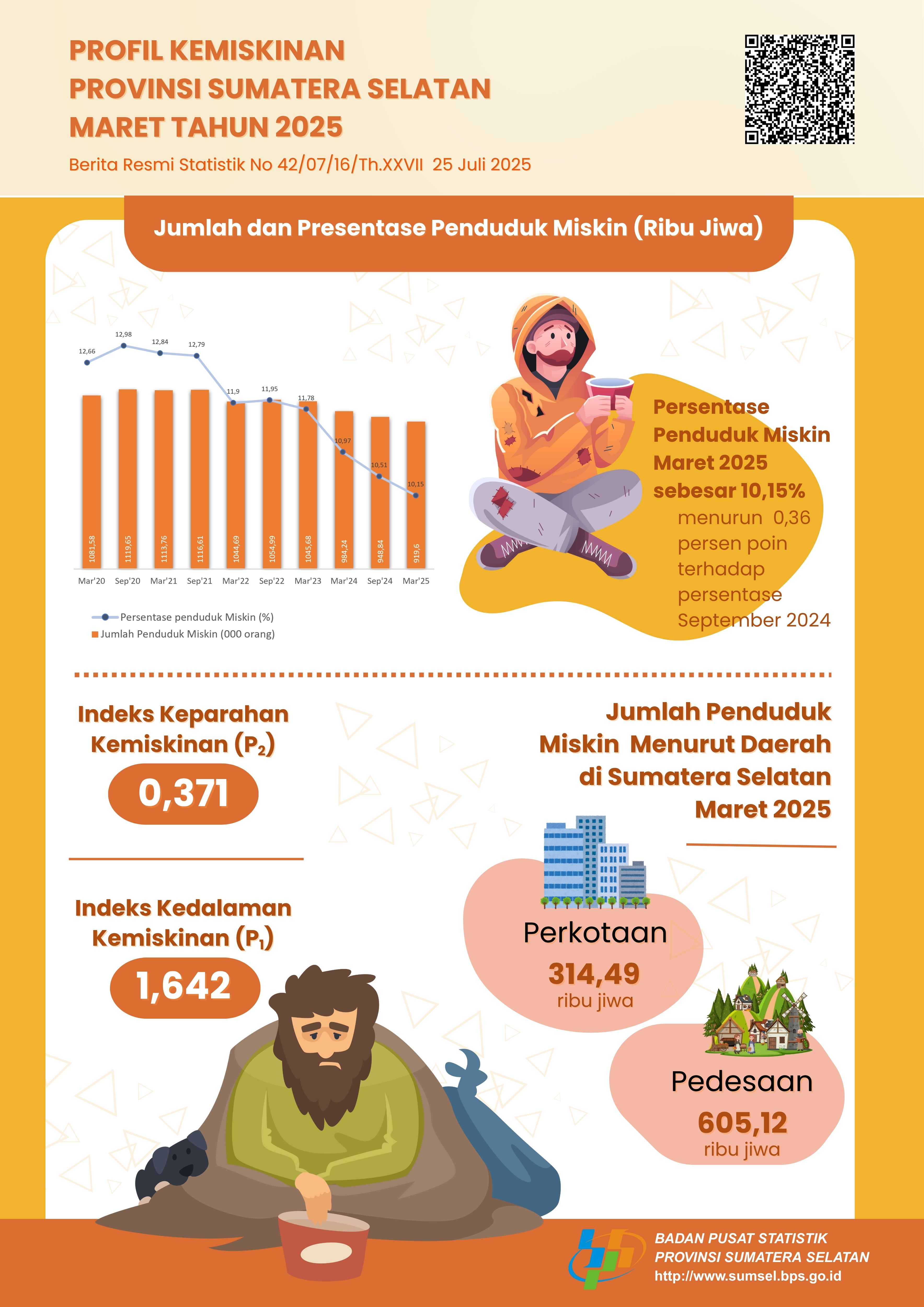 Profil Kemiskinan Provinsi Sumatera Selatan Maret Tahun 2025
