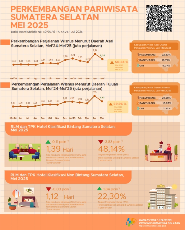 Perkembangan Pariwisata Bulan Mei 2025 Sumatera Selatan