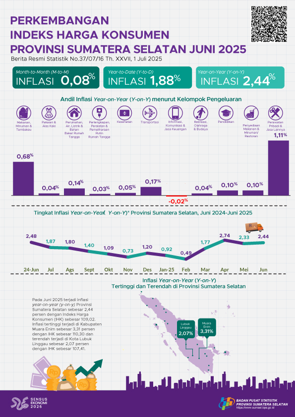Perkembangan Indeks Harga Konsumen Bulan Juni 2025 Provinsi Sumatera Selatan