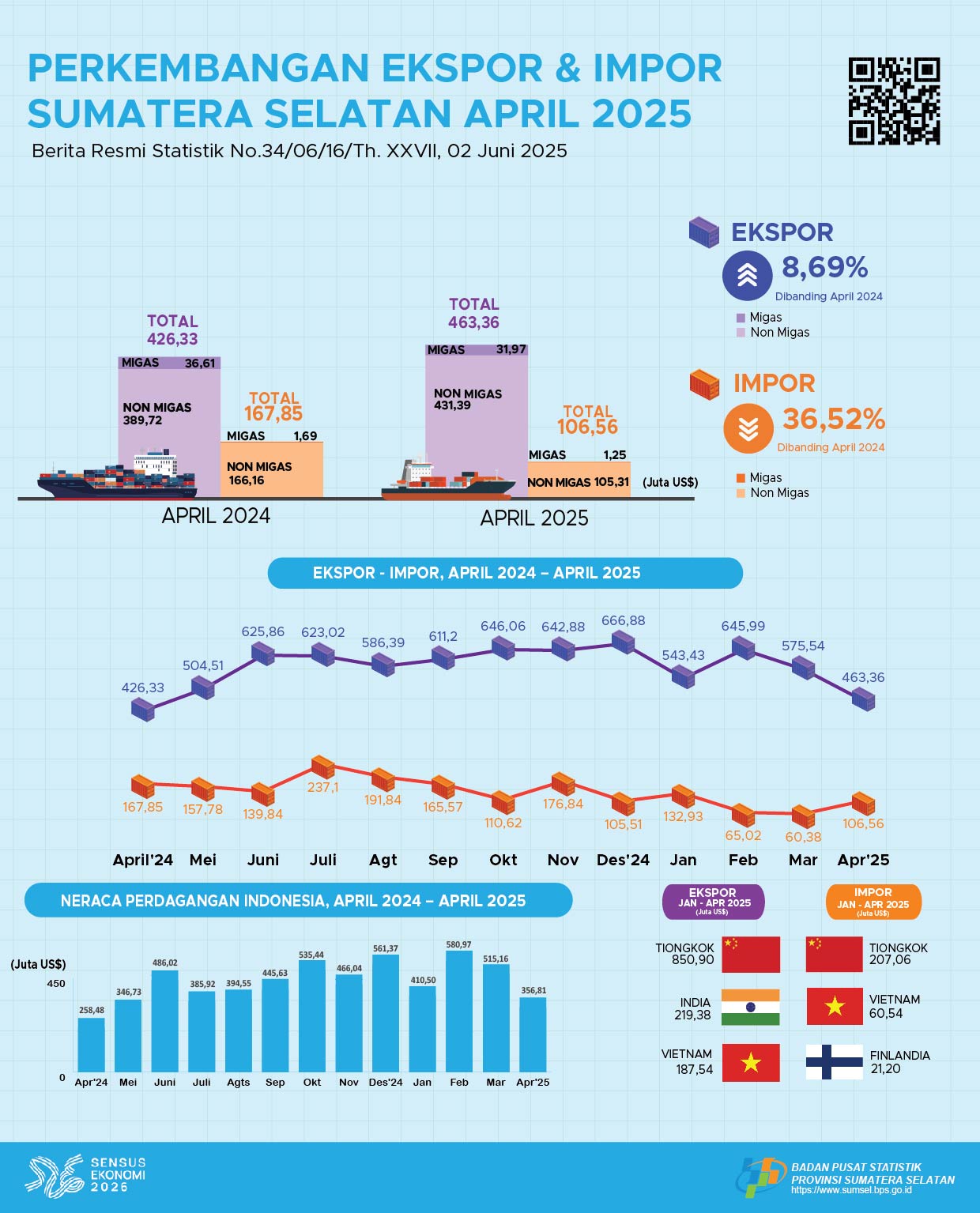 Perkembangan Ekspor dan Impor Bulan April 2025 Provinsi Sumatera Selatan