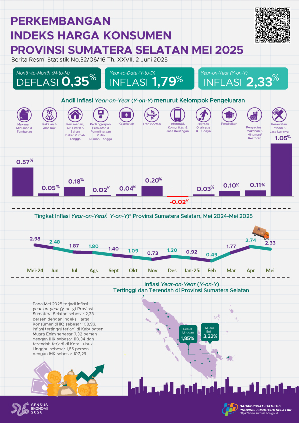 Perkembangan Indeks Harga Konsumen Bulan Mei 2025 Provinsi Sumatera Selatan