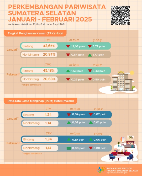 Perkembangan Pariwisata Bulan Januari-Februari 2025 Sumatera Selatan