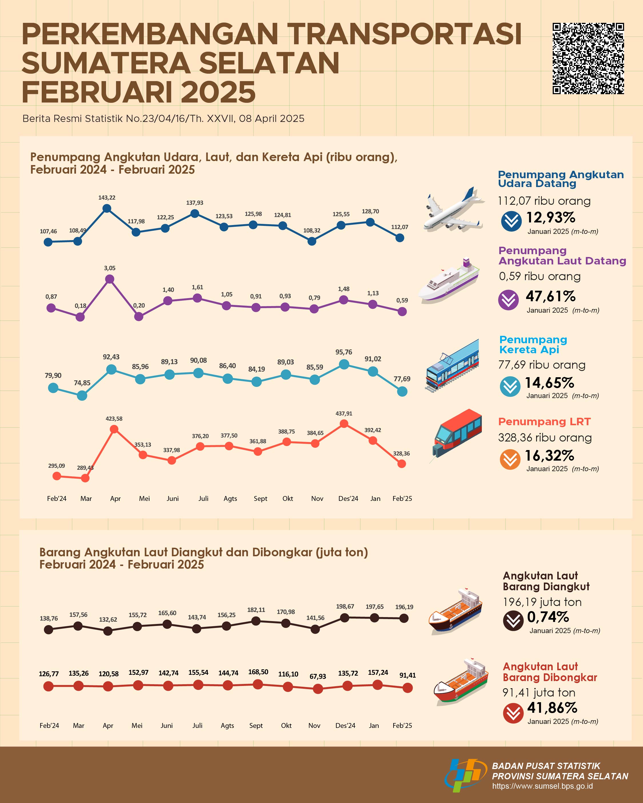 Perkembangan Transportasi Februari 2025 Sumatera Selatan