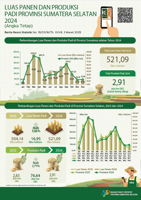 Luas Panen dan Produksi Padi Provinsi Sumatera Selatan 2024