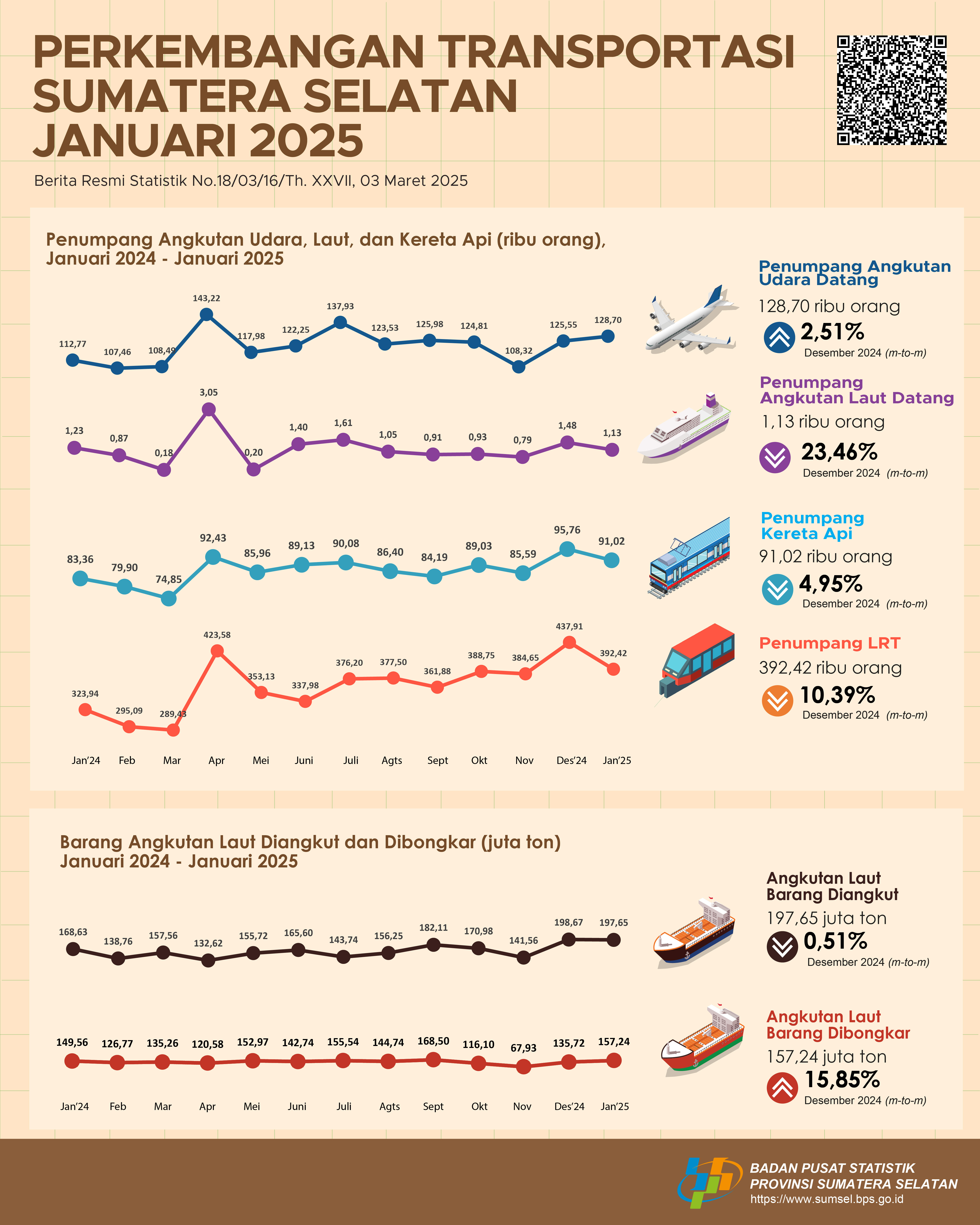 Perkembangan Transportasi Januari 2025 Sumatera Selatan
