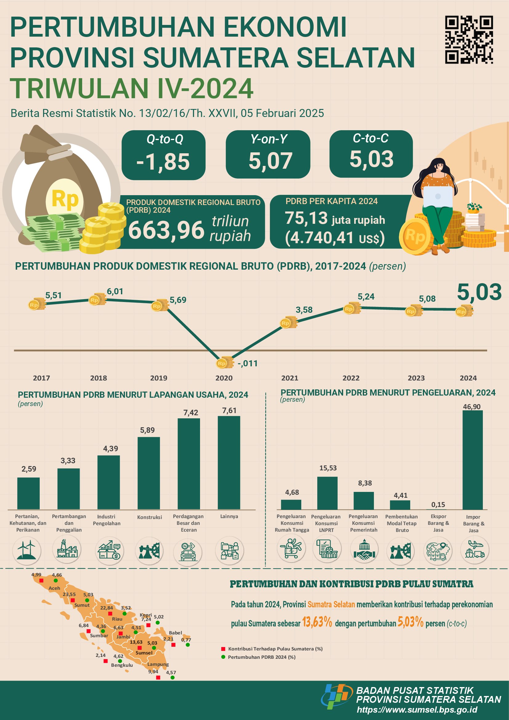 Pertumbuhan Ekonomi Provinsi Sumatera Selatan Triwulan IV-2024