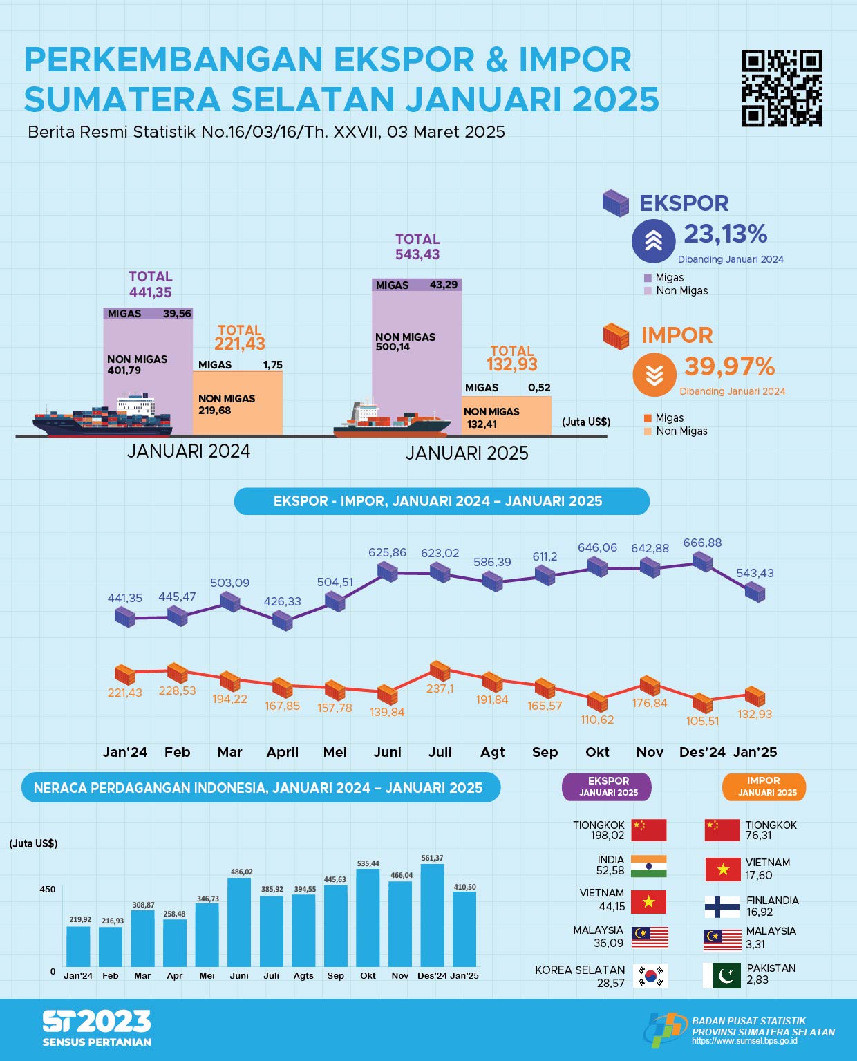 Perkembangan Ekspor dan Impor Bulan Januari 2025 Provinsi Sumatera Selatan