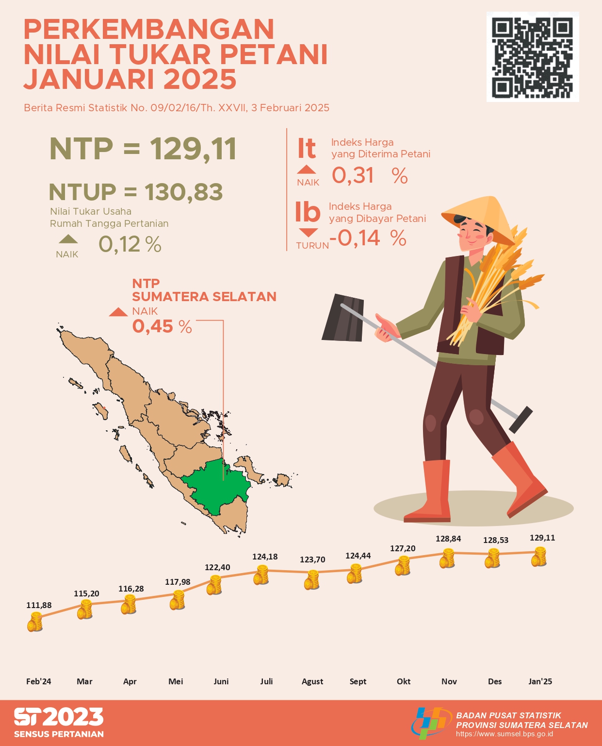 Perkembangan Nilai Tukar Petani Provinsi Sumatera Selatan Bulan Januari 2025