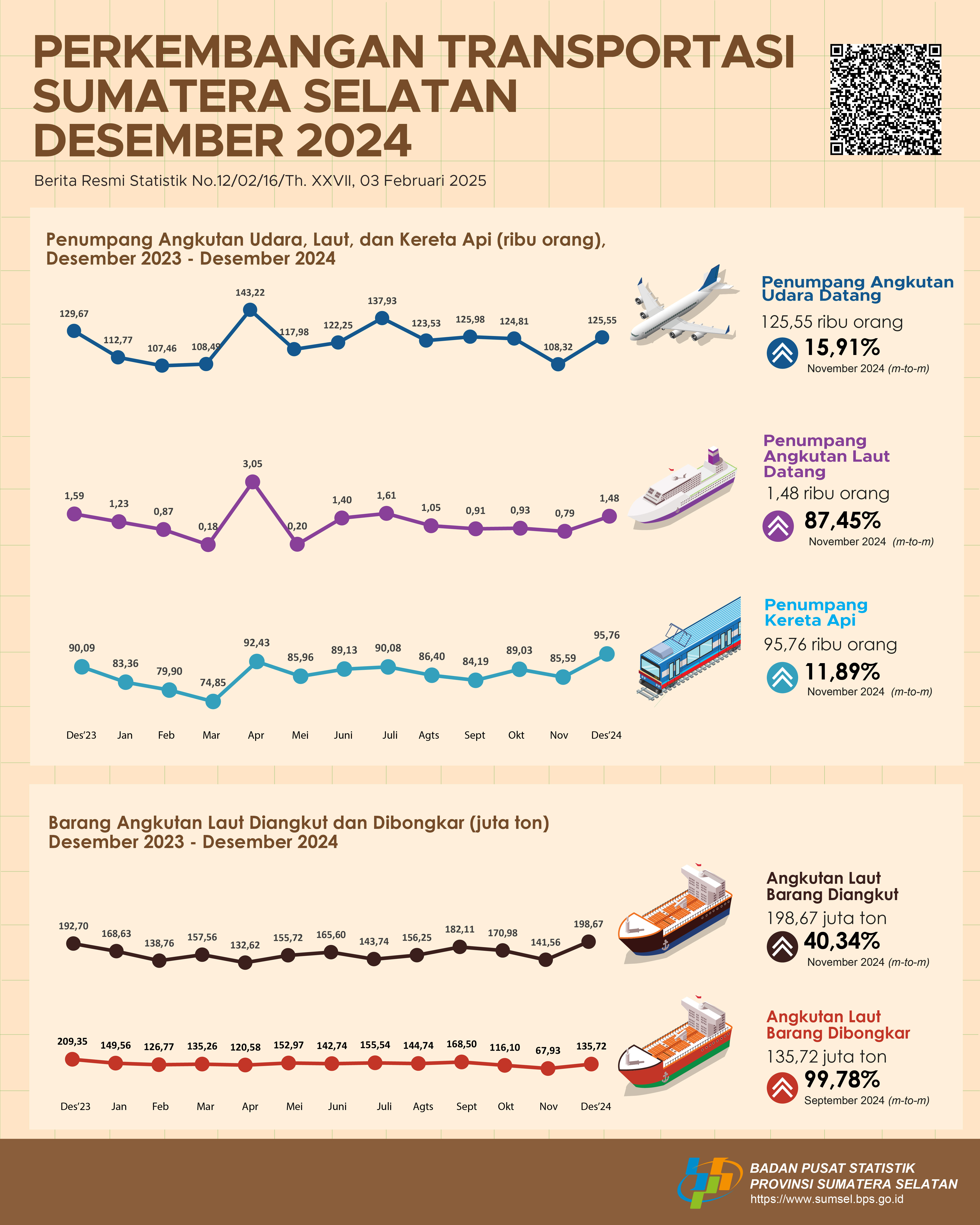 Perkembangan Transportasi Desember 2024 Provinsi Sumatera Selatan