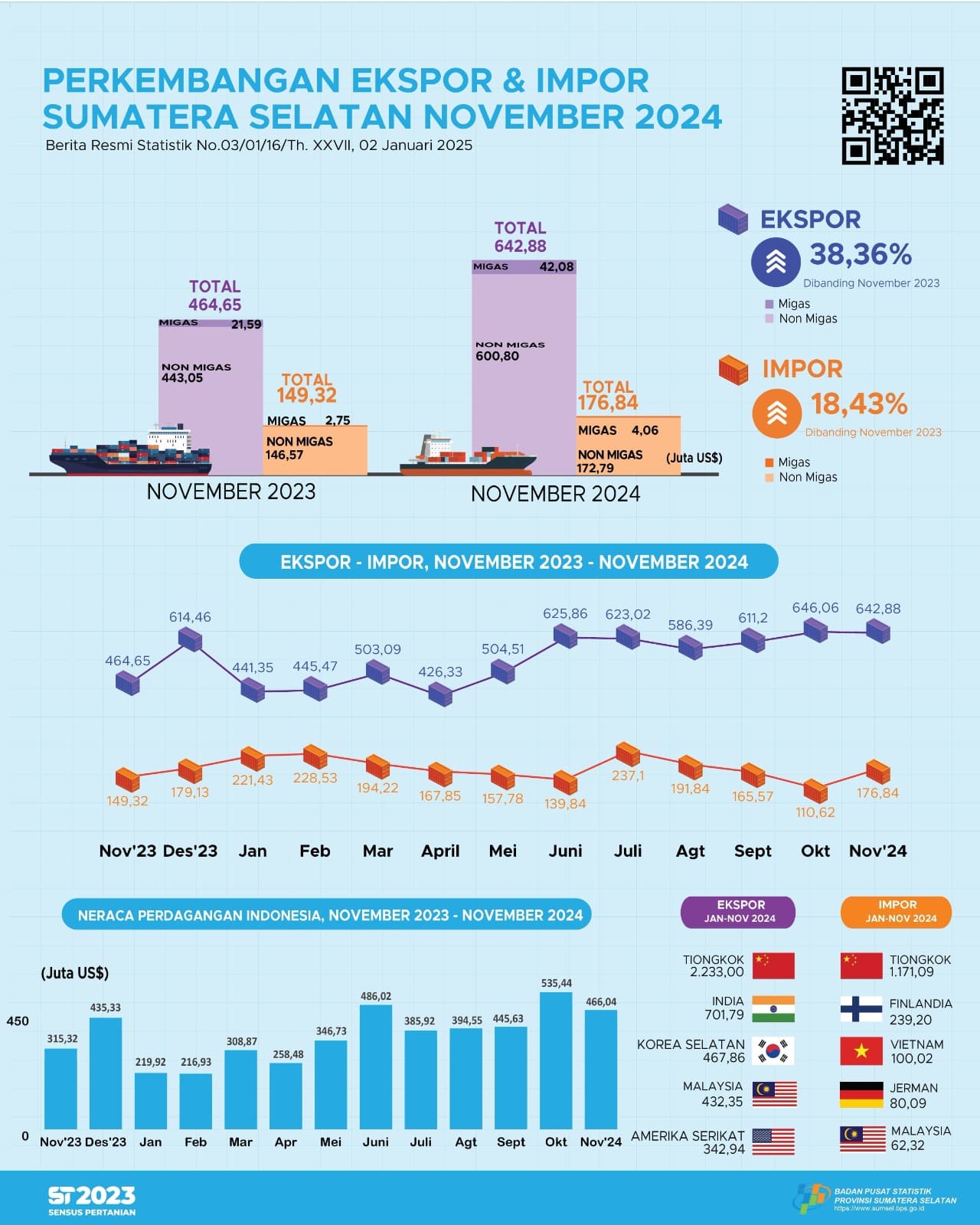 Perkembangan Ekspor dan Impor Bulan November 2024 Provinsi Sumatera Selatan