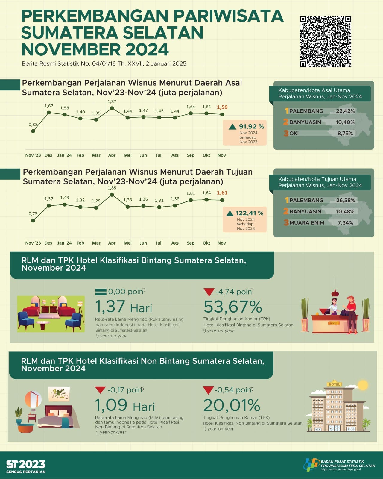 Perkembangan Pariwisata Bulan November Sumatera Selatan 2024