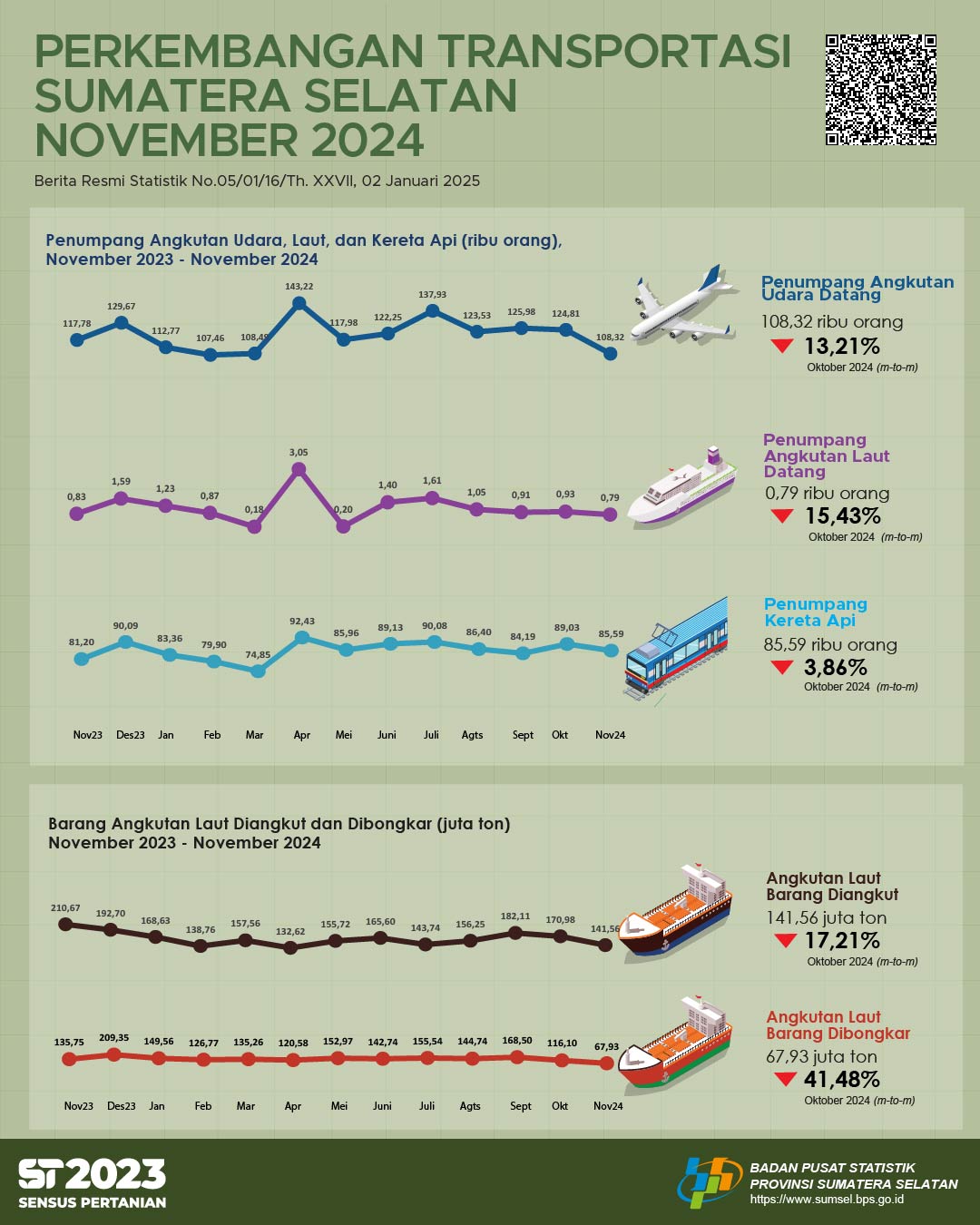 Perkembangan Transportasi November 2024 Provinsi Sumatera Selatan