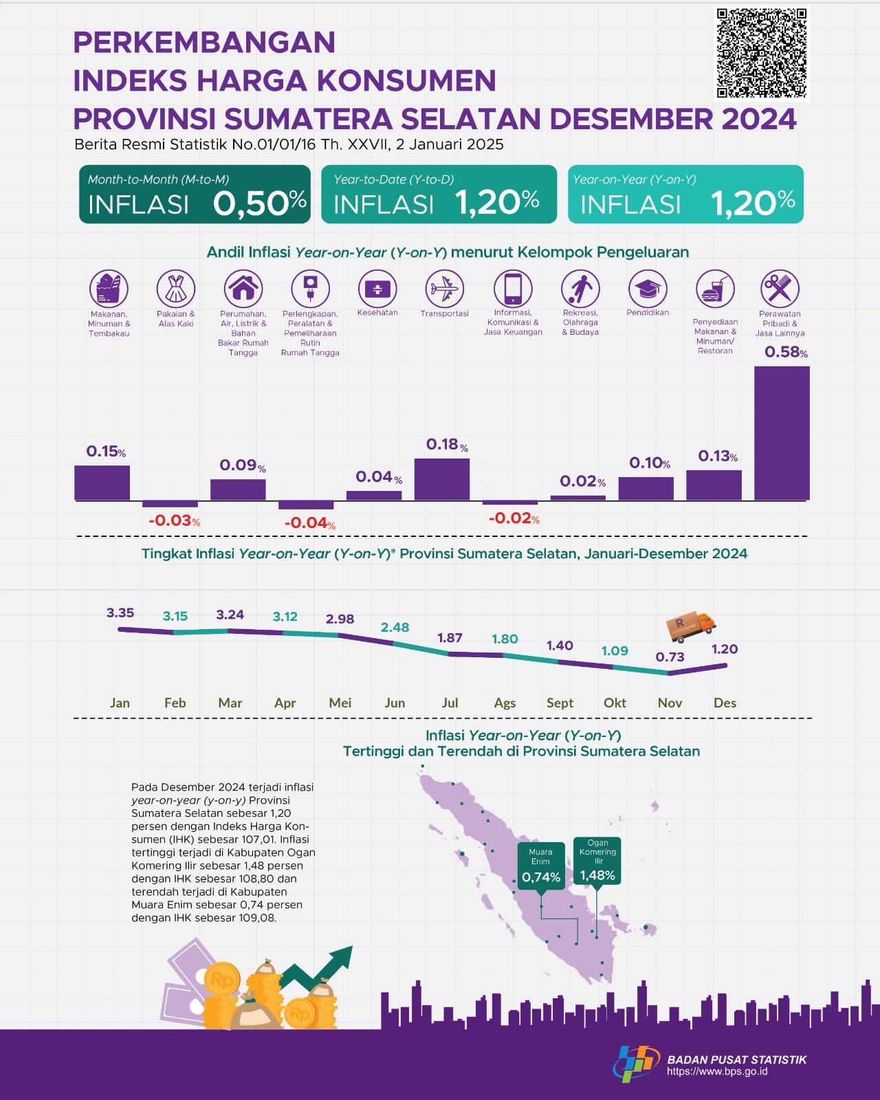 Perkembangan Indeks Harga Konsumen Bulan Desember 2024 Provinsi Sumatera Selatan