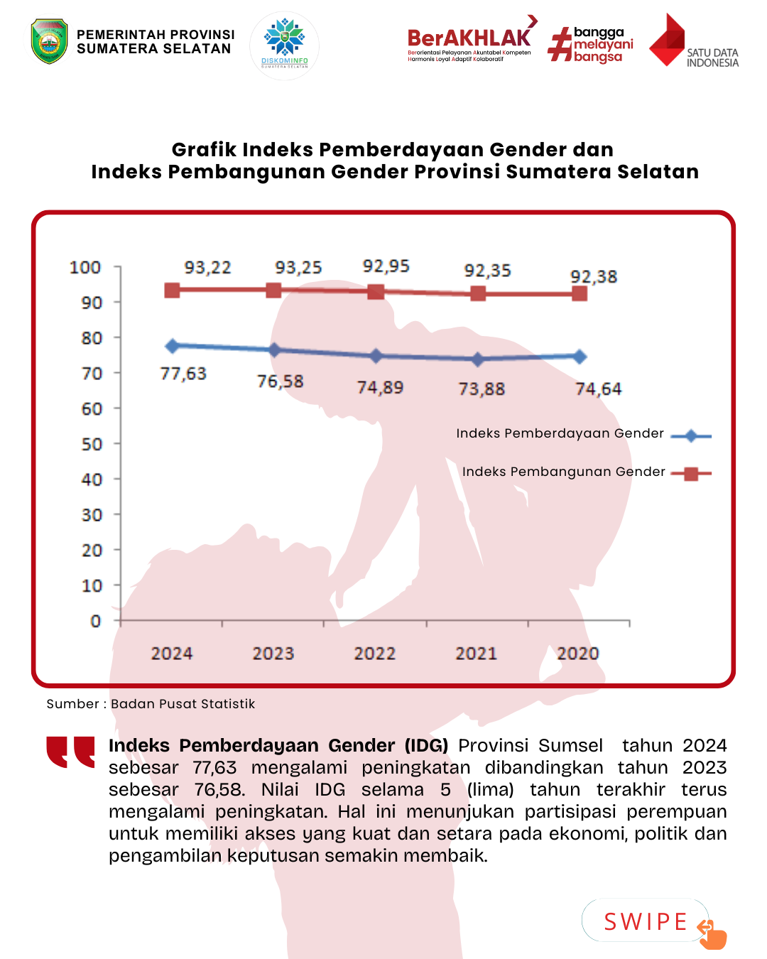 Grafik Indeks Pemberdayaan dan Pembangunan Gender 2024