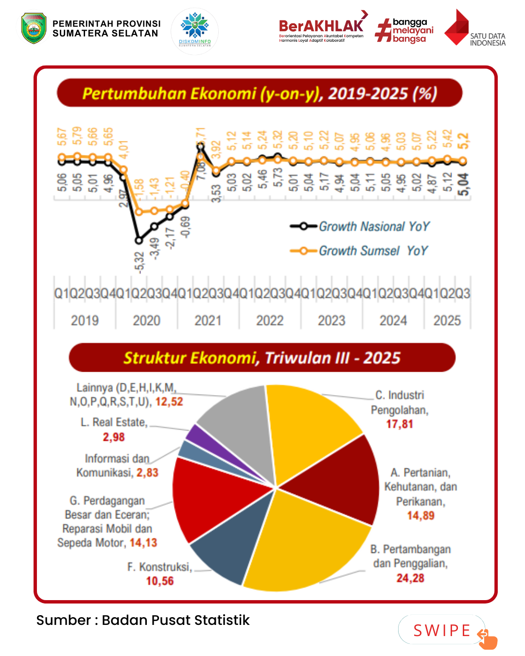 Pertumbuhan Ekonomi dan Struktur Ekonomi Triwulan-III Sumatera Selatan Tahun 2025