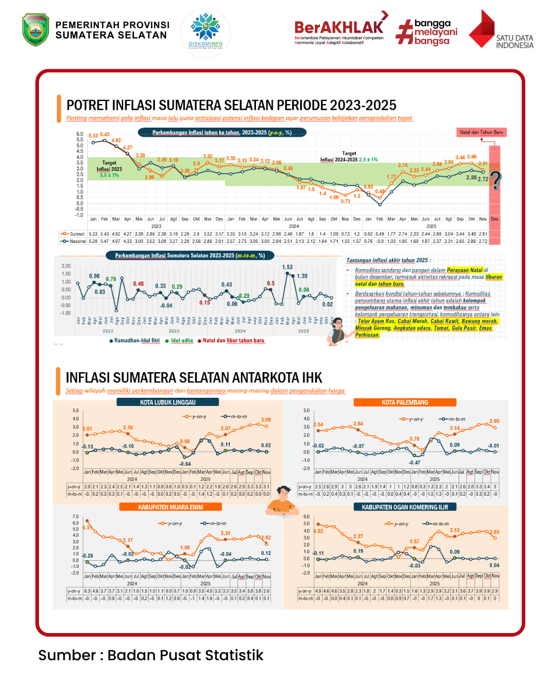 Potret Inflasi Sumatera Selatan Periode Tahun 2023-2025
