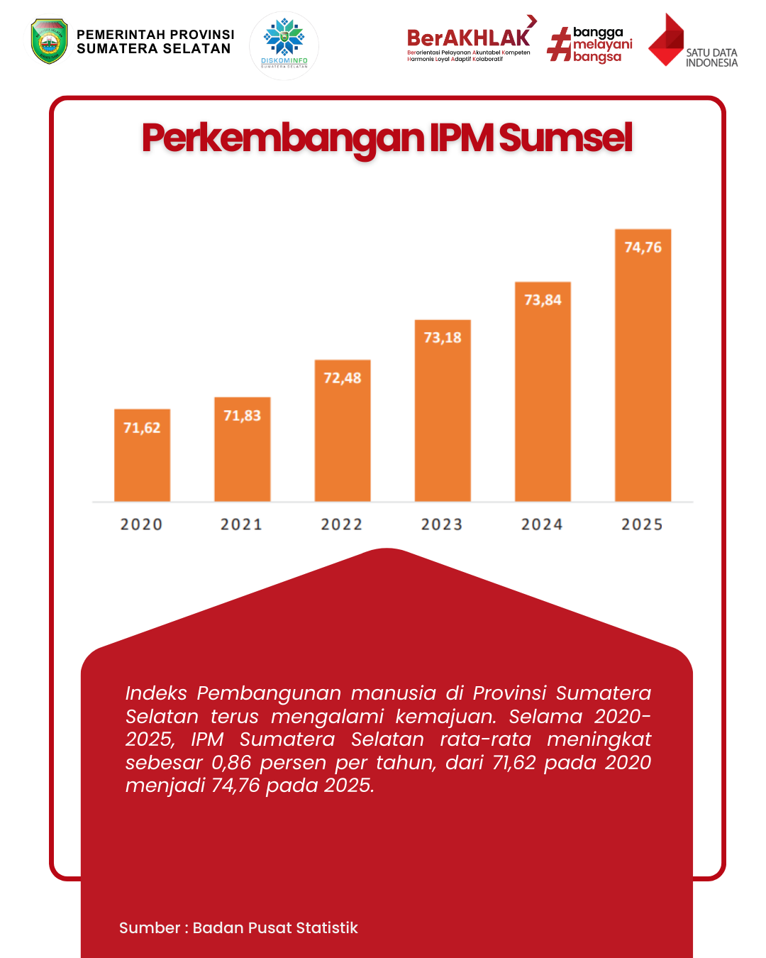 Perkembangan Indeks Pembangunan Manusia Sumatera Selatan Tahun 2020-2025