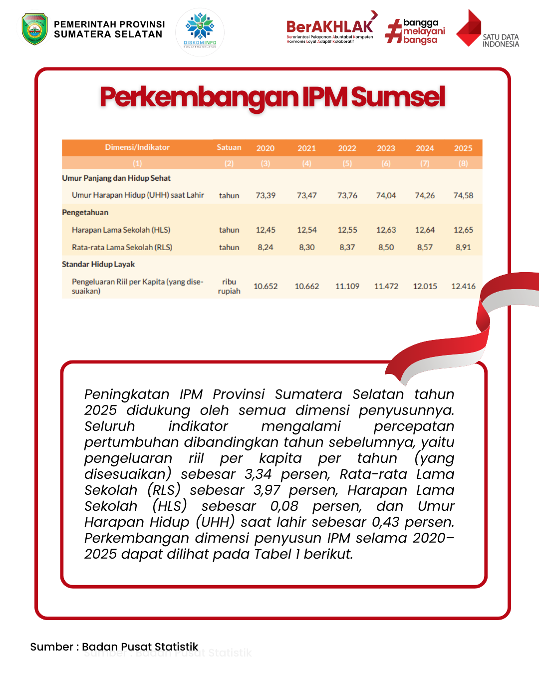 Pengingkatan Perkembangan Indeks Pembangunan Manusia Sumatera Selatan Tahun 2025