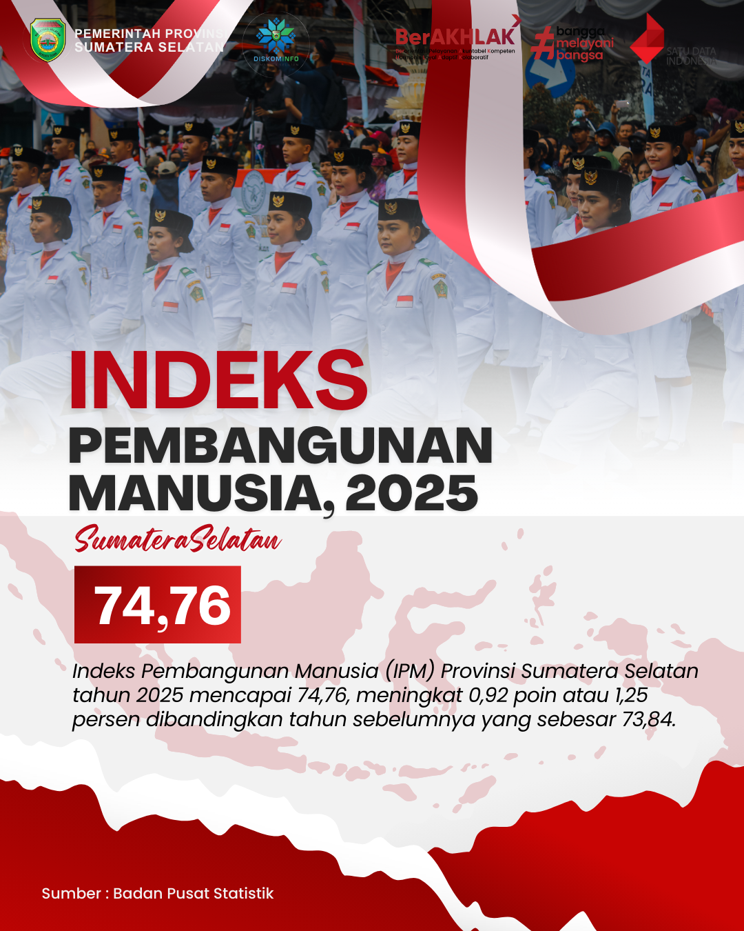 Indeks Pembangunan Manusia Sumatera Selatan Meningkat Tahun 2025