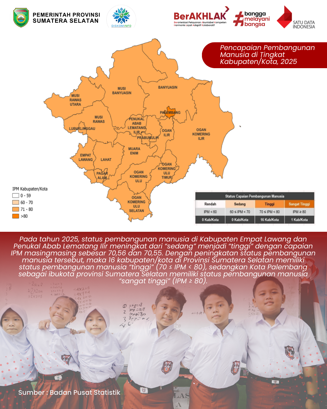 Pencapaian Pembangunan Manusia di Tingkat Kabupaten/Kota Tahun 2025