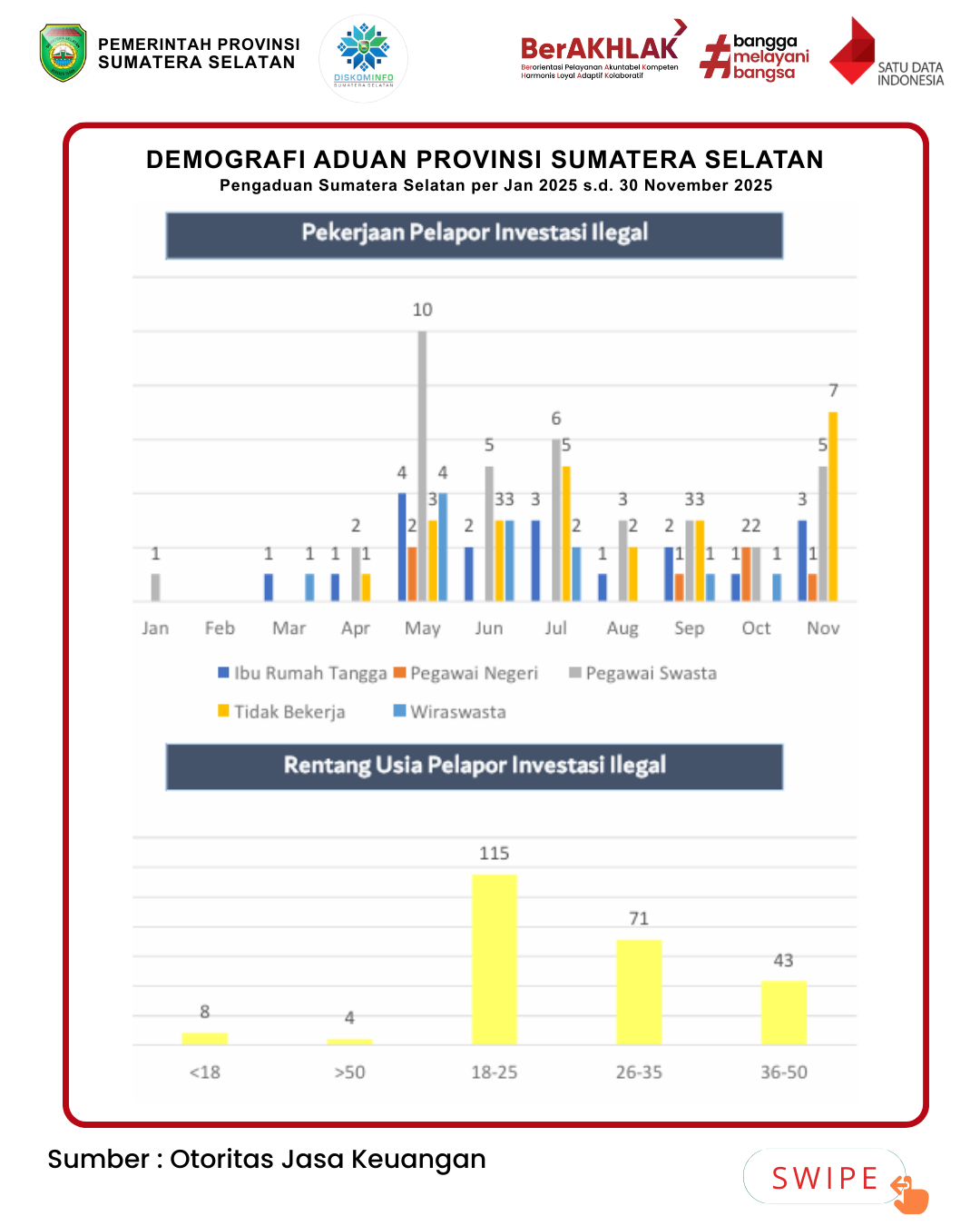 Data Demografi Pengaduan Kejahatan Online di Provinsi Sumatera Selatan Tahun 2025