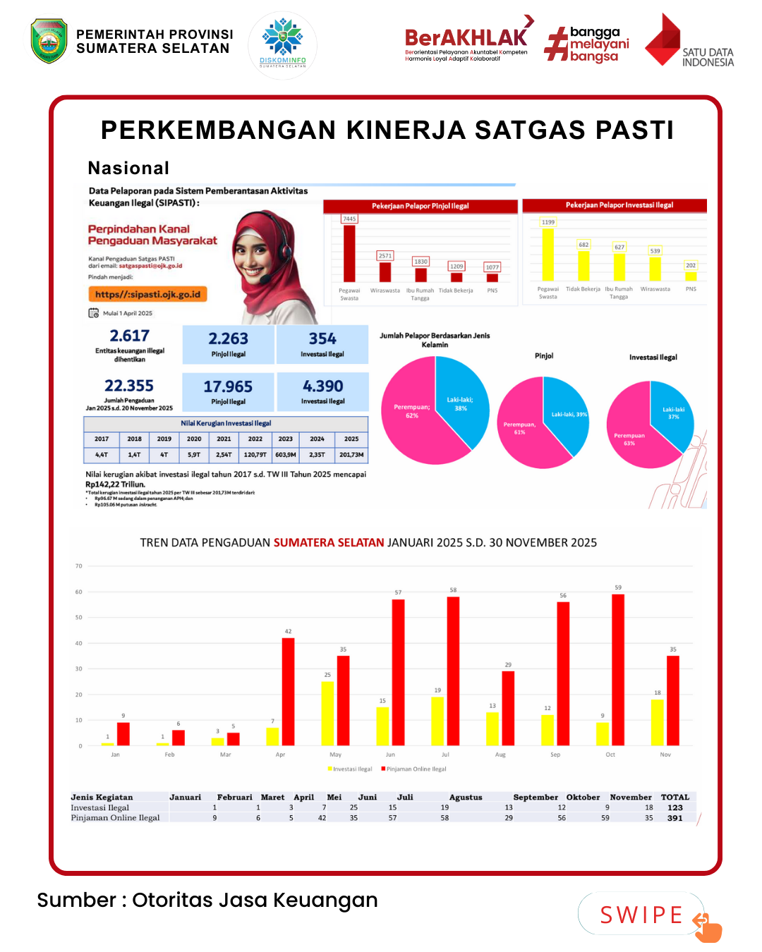 Perkembangan Kinerja Satgas PASTI Provinsi Sumatera Selatan Tahun 2025