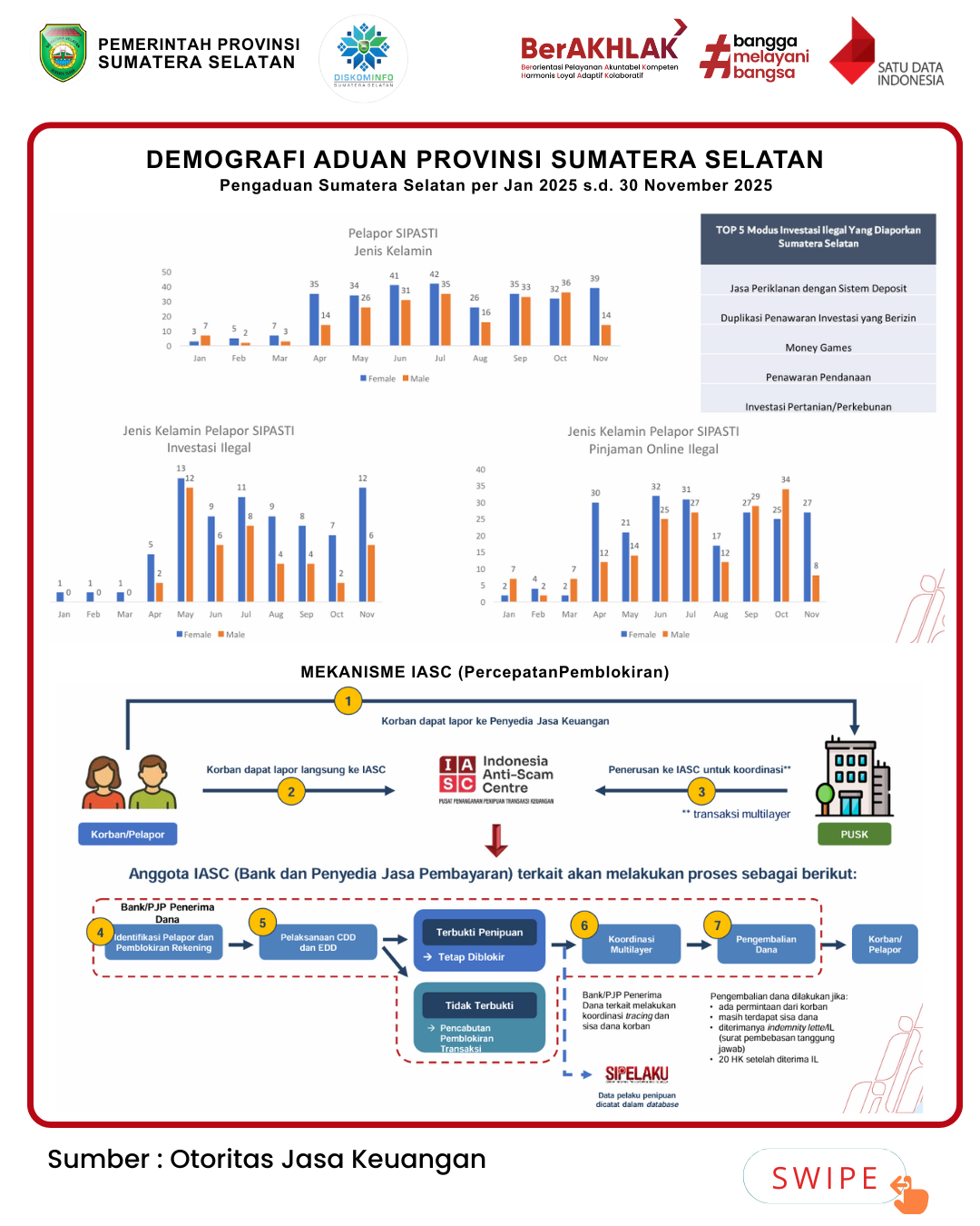 Data Demografi Aduan di Provinsi Sumatera Selatan Januari-November Tahun 2025