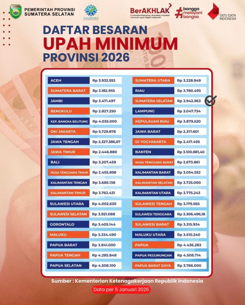 Daftar Besaran Upah Minimum Provinsi Sumatera Selatan Tahun 2026