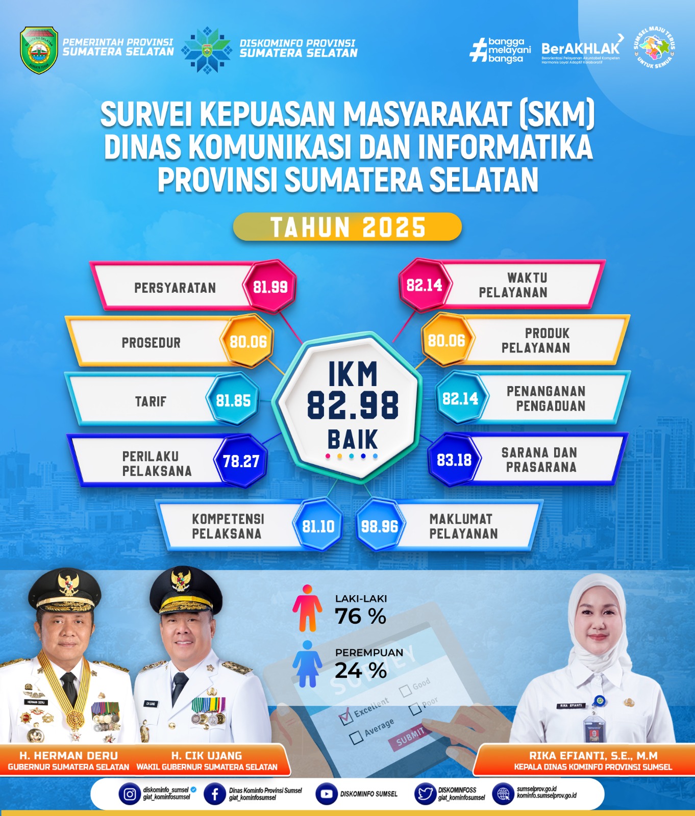 Survei Kepuasan Masyarakat Dinas Komunikasi dan Informatika Provinsi Sumatera Selatan Tahun 2025