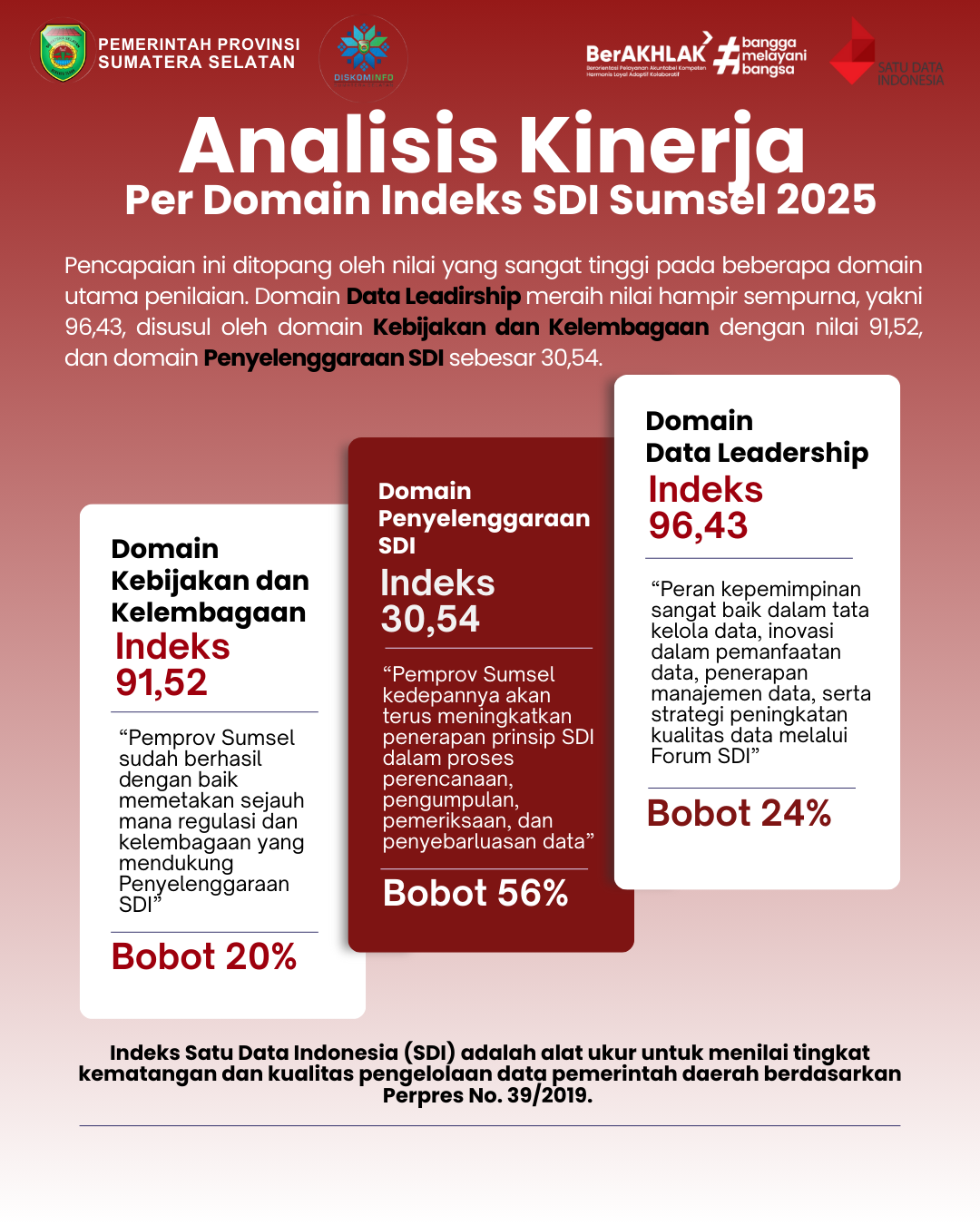 Analisis Kinerja Per-Domain Indeks SDI Provinsi Sumatera Selatan Tahun 2025 
