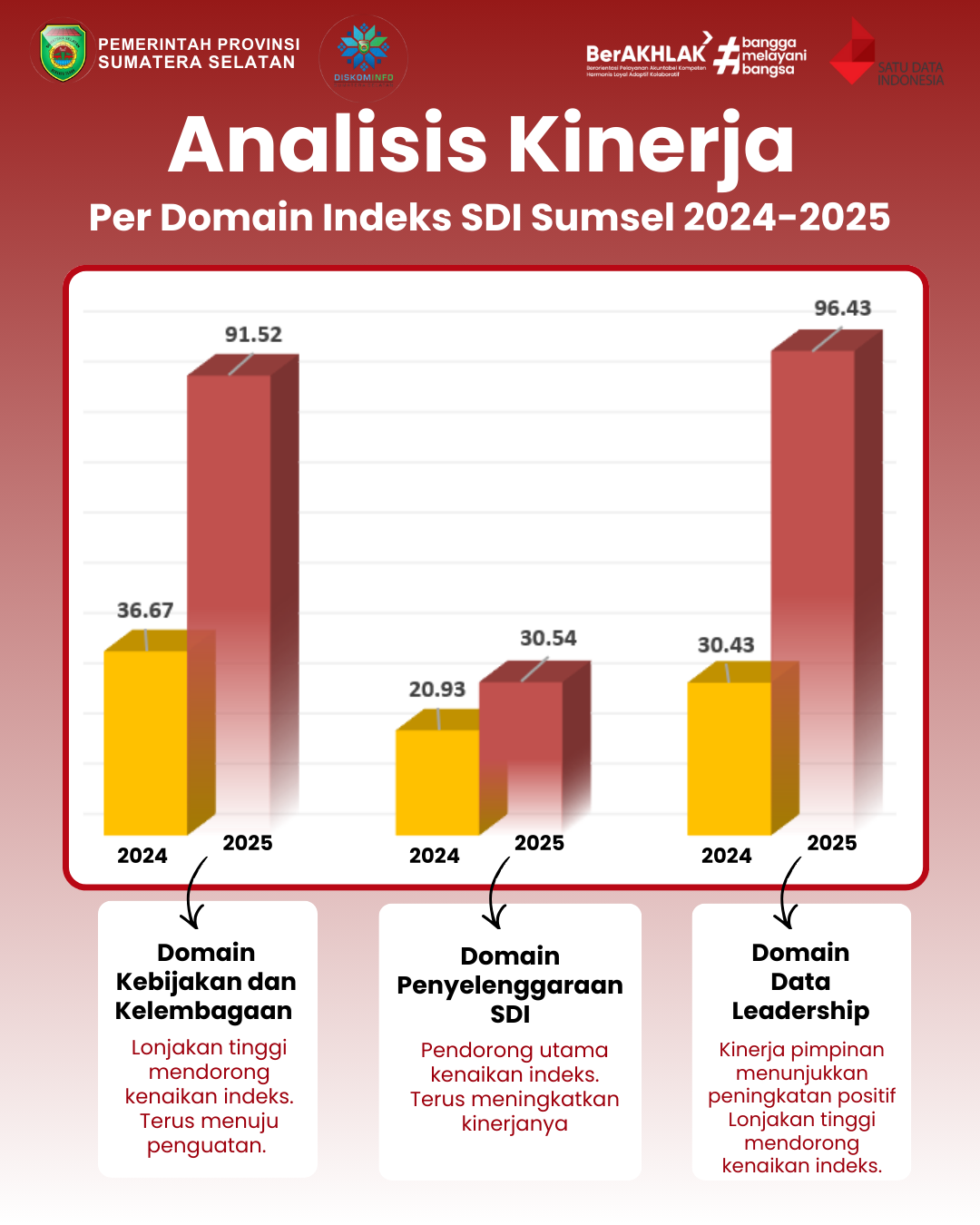 Analisis Kinerja Per-Domain Indeks SDI Sumatera Selatan Tahun 2024-2025