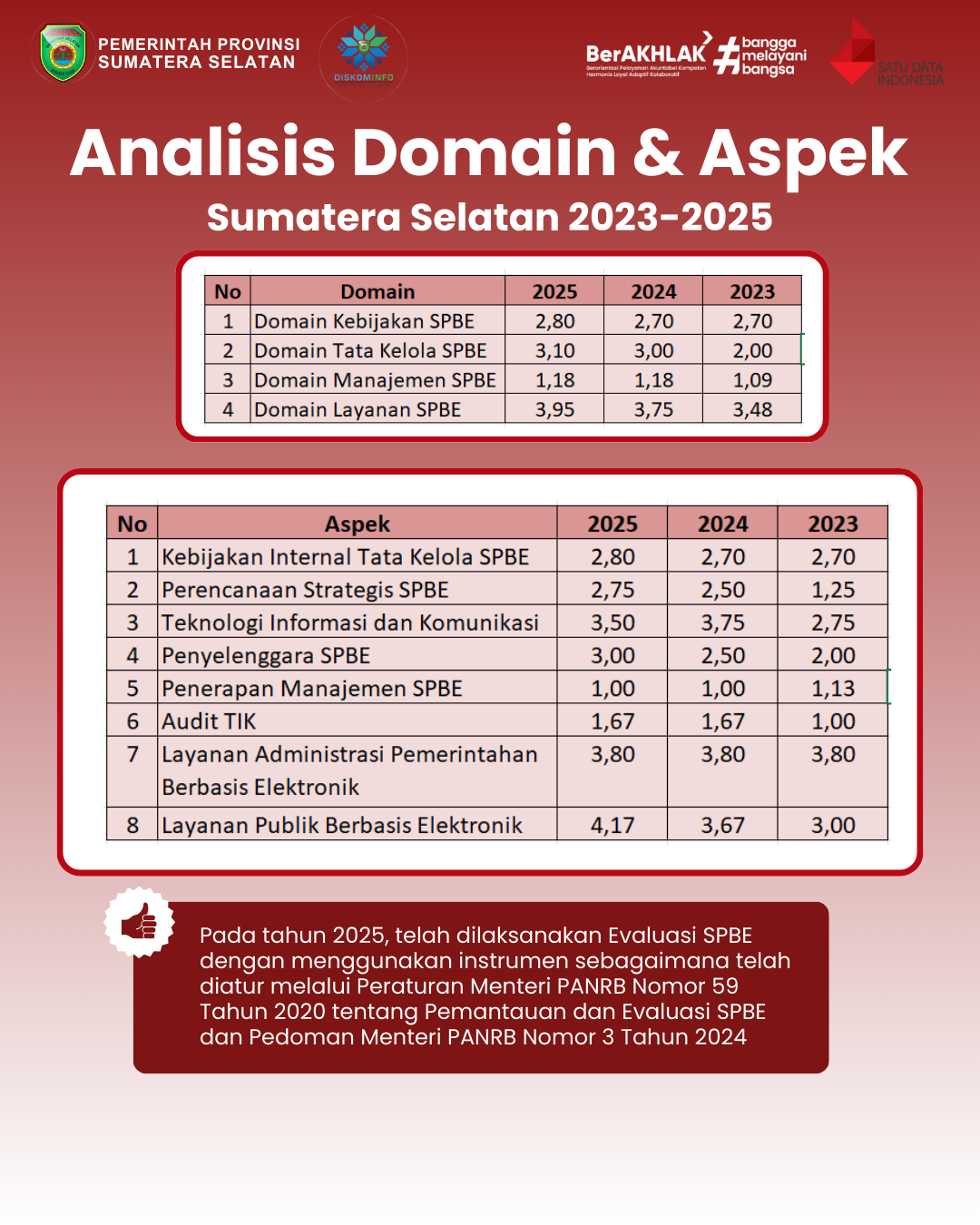 Analisis Domain dan Aspek Sumatera Selatan Tahun 2023-2025