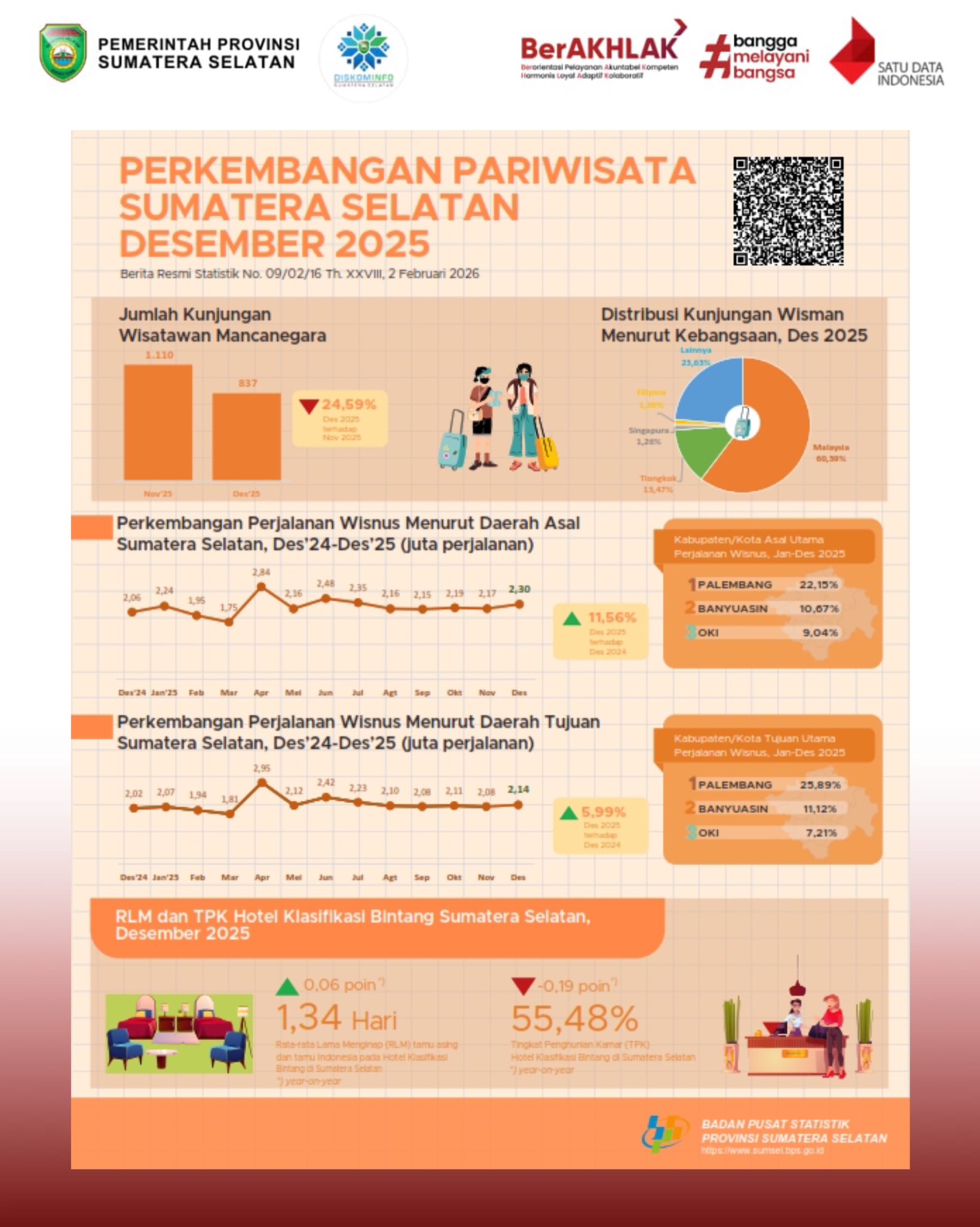 Perkembangan Pariwisata Sumatera Selatan Desember 2025