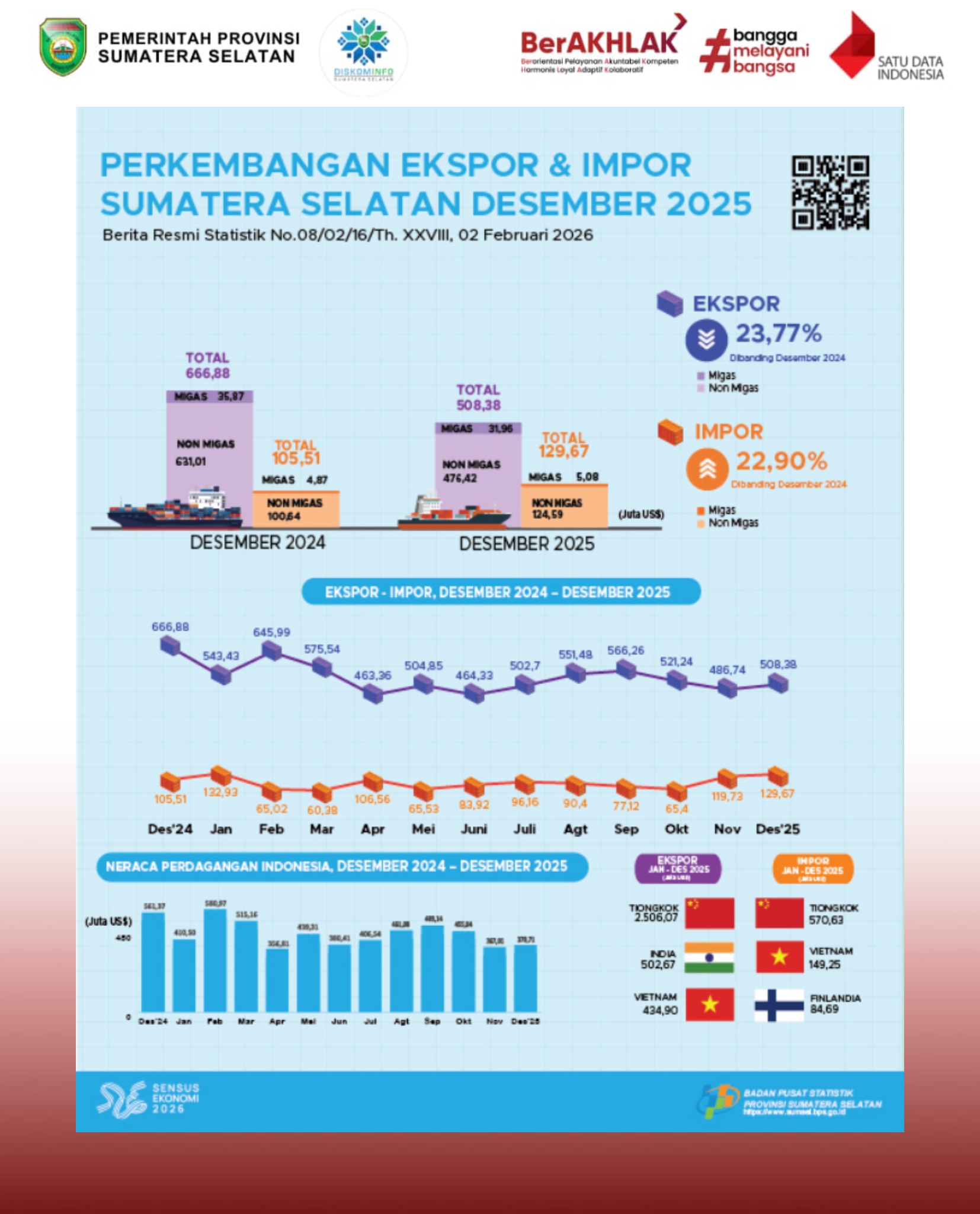 Perkembangan Ekspor dan Impor Sumatera Selatan Desember 2025